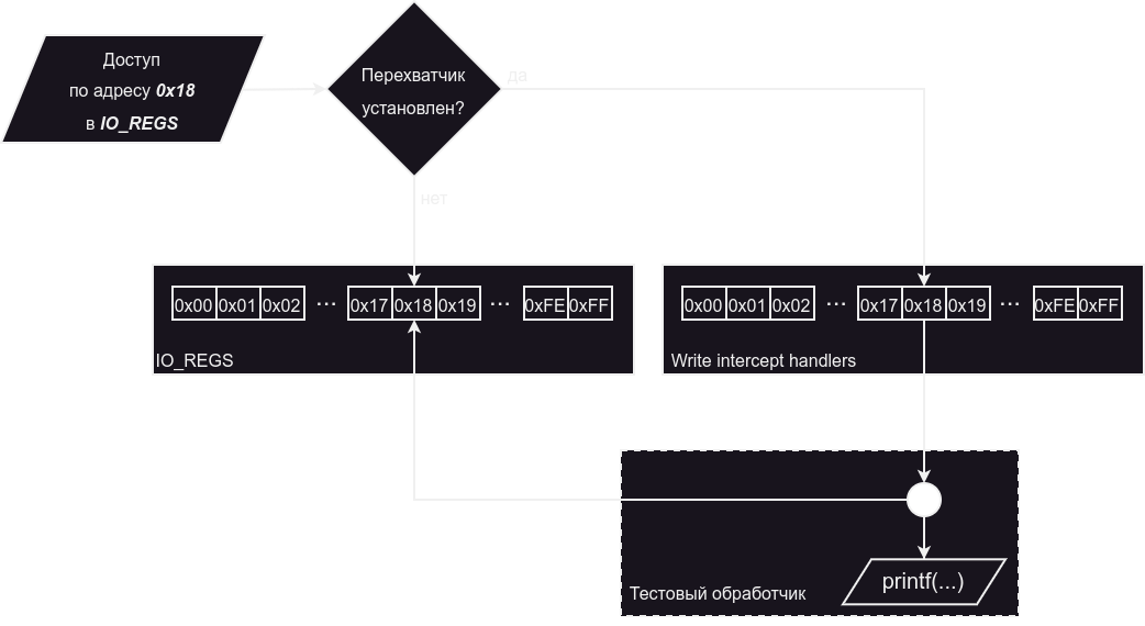 Пример обработчика